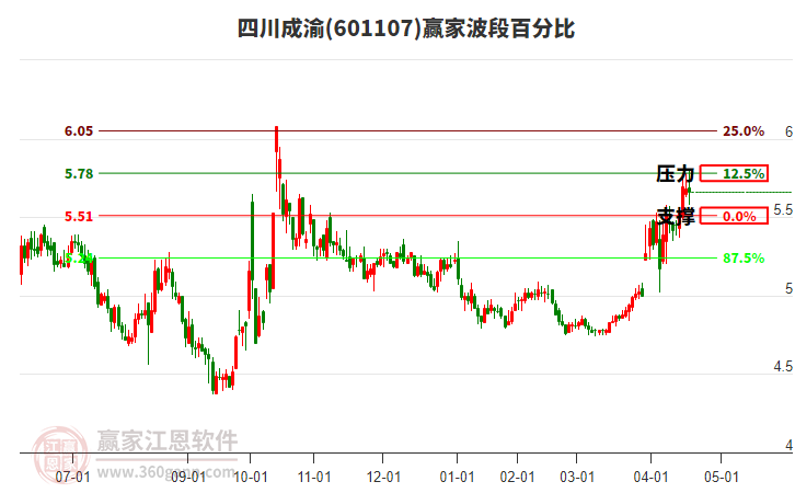601107四川成渝贏家波段百分比工具 601107四川成渝贏家波段百分比工具