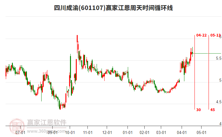 601107四川成渝贏家江恩周天時間循環(huán)線工具 601107四川成渝贏家江恩周天時間循環(huán)線工具