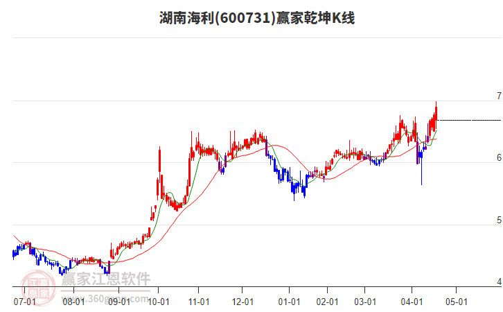 600731湖南海利贏家乾坤K線工具 600731湖南海利贏家乾坤K線工具