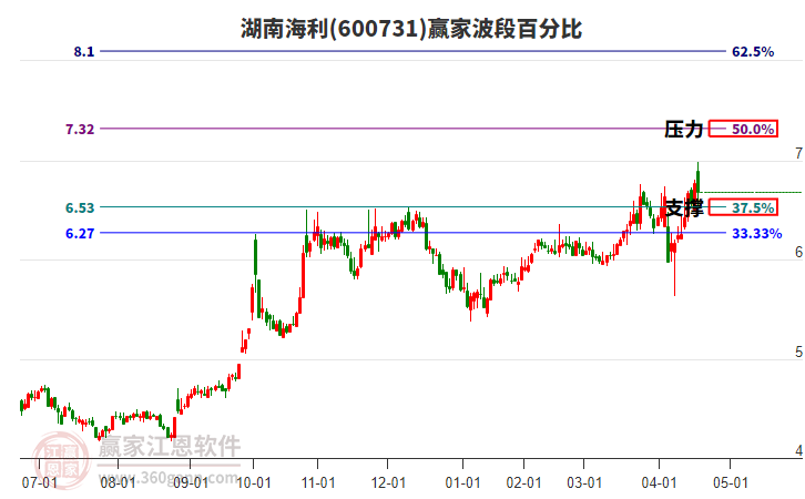 600731湖南海利贏家波段百分比工具 600731湖南海利贏家波段百分比工具