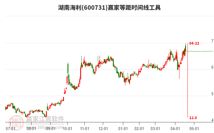 600731湖南海利贏家等距時(shí)間周期線工具 600731湖南海利贏家等距時(shí)間周期線工具