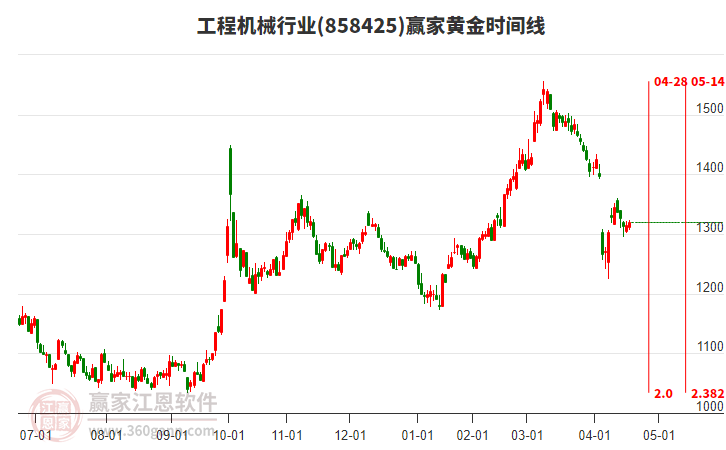 工程機(jī)械行業(yè)板塊黃金時(shí)間周期線工具