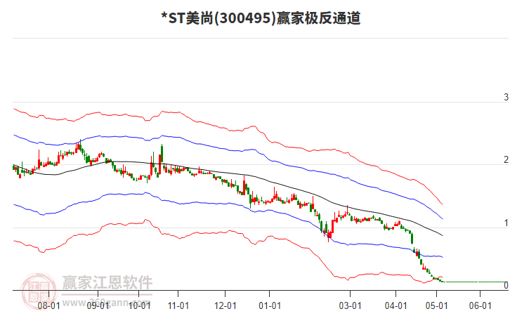 300495*ST美尚贏家極反通道工具