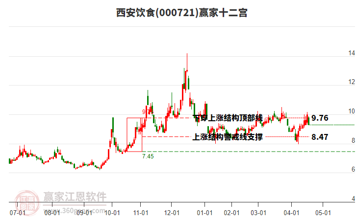 000721西安飲食贏家十二宮工具