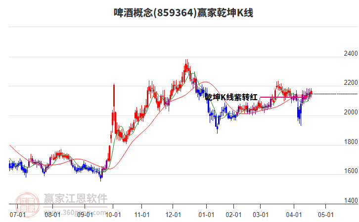 859364啤酒贏家乾坤K線工具