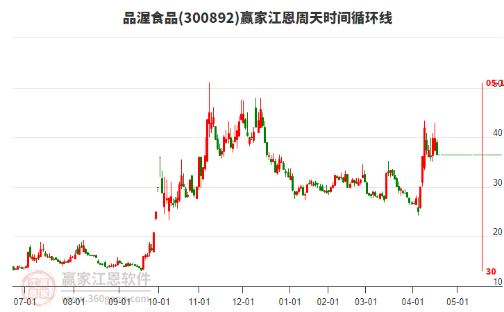 品渥食品江恩周天時間循環(huán)線工具