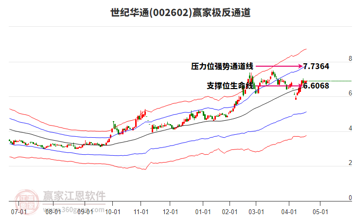 002602世紀(jì)華通贏家極反通道工具 002602世紀(jì)華通贏家極反通道工具