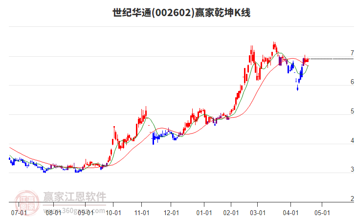 002602世紀(jì)華通贏家乾坤K線工具 002602世紀(jì)華通贏家乾坤K線工具