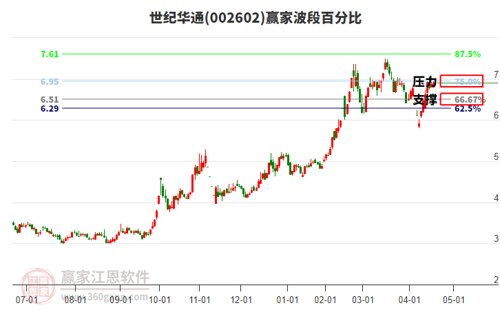 002602世紀(jì)華通贏家波段百分比工具 002602世紀(jì)華通贏家波段百分比工具