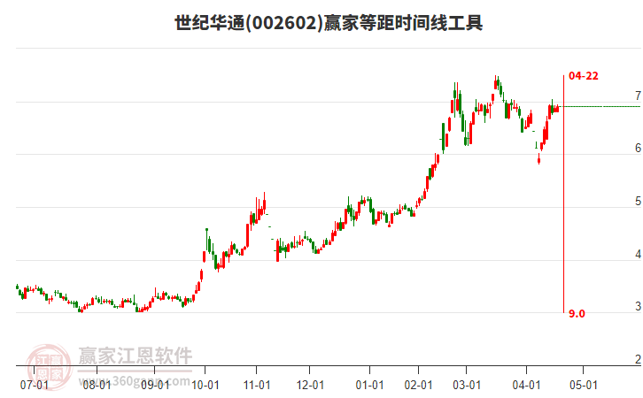002602世紀(jì)華通贏家等距時(shí)間周期線工具 002602世紀(jì)華通贏家等距時(shí)間周期線工具