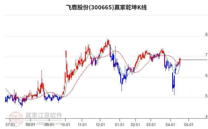 300665飛鹿股份贏家乾坤K線工具 300665飛鹿股份贏家乾坤K線工具