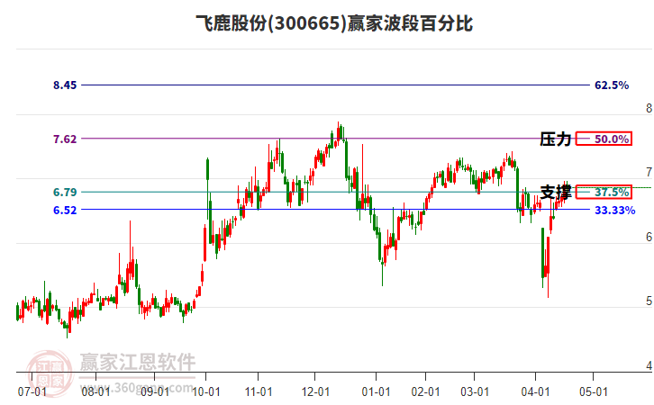 300665飛鹿股份贏家波段百分比工具 300665飛鹿股份贏家波段百分比工具