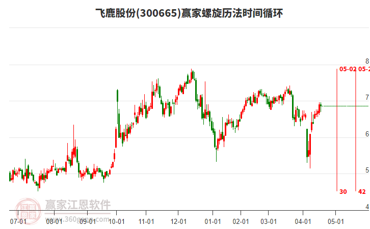 300665飛鹿股份贏家螺旋歷法時間循環(huán)工具 300665飛鹿股份贏家螺旋歷法時間循環(huán)工具