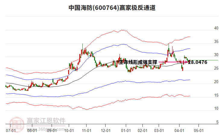 600764中國海防贏家極反通道工具 600764中國海防贏家極反通道工具
