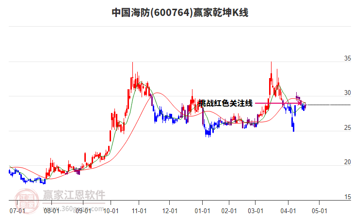 600764中國海防贏家乾坤K線工具 600764中國海防贏家乾坤K線工具