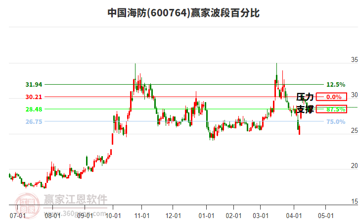 600764中國海防贏家波段百分比工具 600764中國海防贏家波段百分比工具