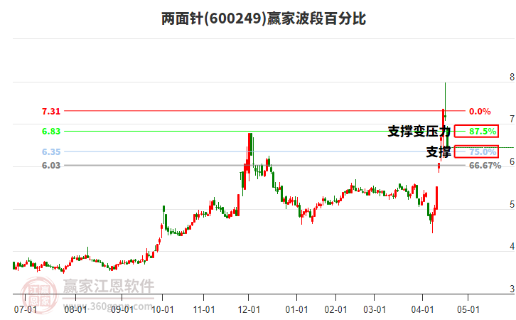 600249两面针赢家波段百分比工具