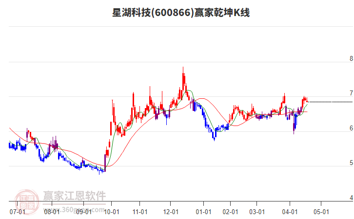 600866星湖科技赢家乾坤K线工具