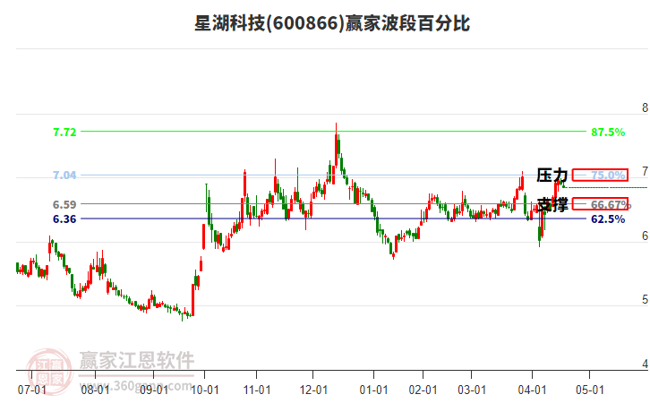 600866星湖科技赢家波段百分比工具