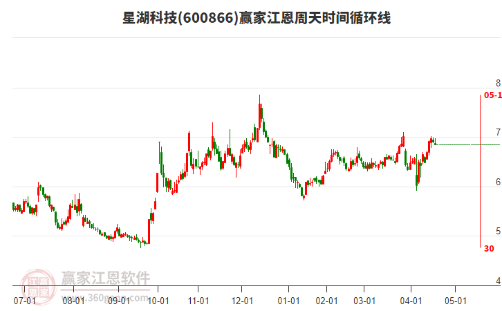 600866星湖科技赢家江恩周天时间循环线工具