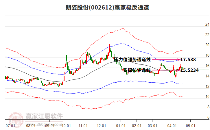 002612朗姿股份赢家极反通道工具