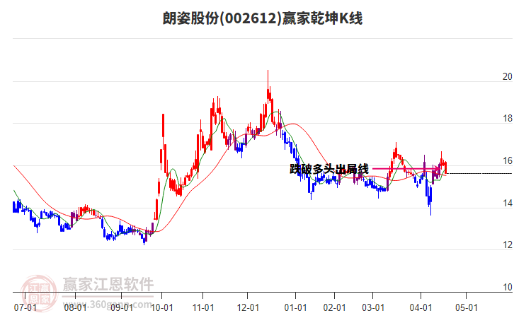 002612朗姿股份赢家乾坤K线工具