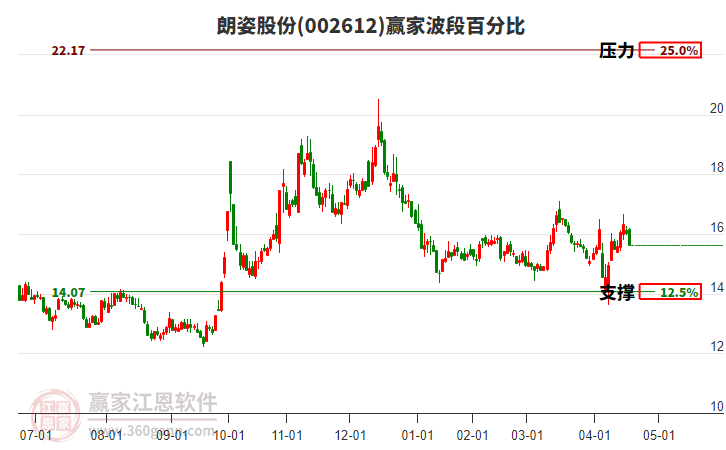 002612朗姿股份赢家波段百分比工具