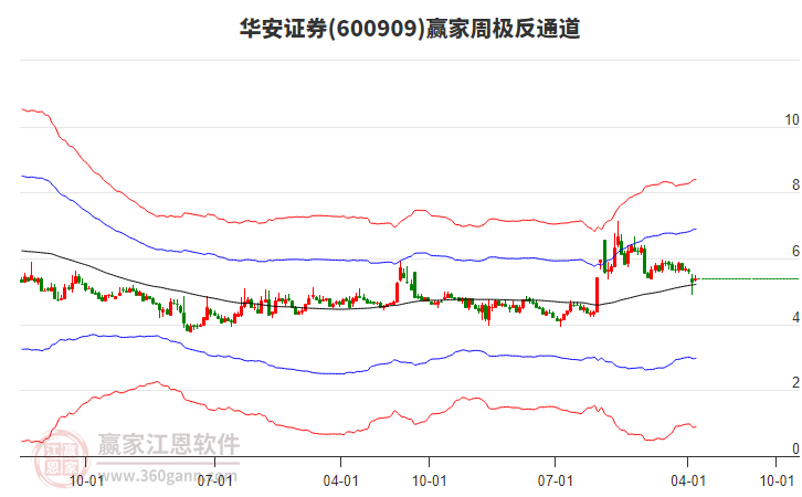華安證券 華安證券