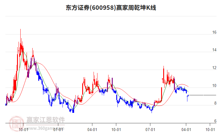 東方證券 東方證券