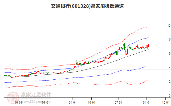 交通銀行 交通銀行