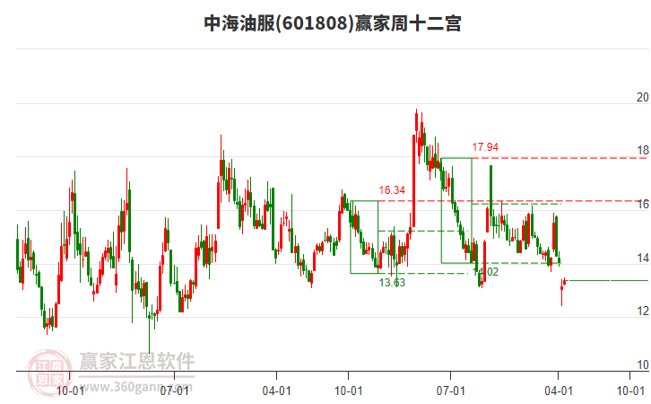 中海油服 中海油服