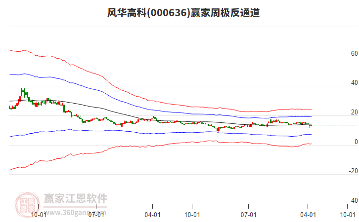風(fēng)華高科 風(fēng)華高科