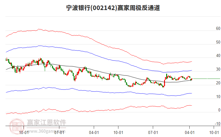 宁波银行