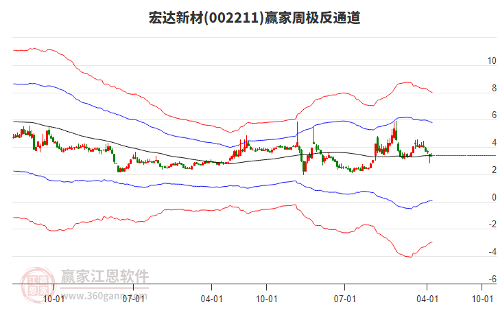 宏達(dá)新材 宏達(dá)新材