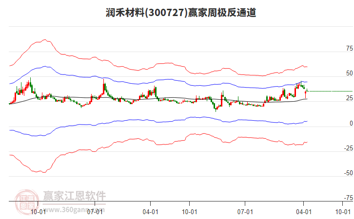潤禾材料 潤禾材料