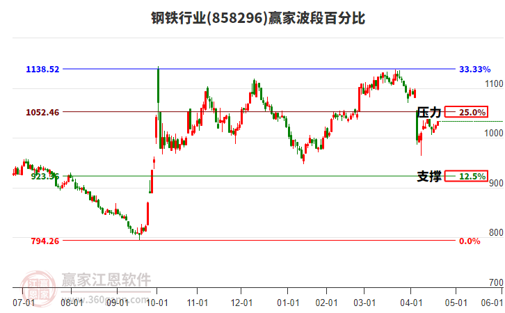 鋼鐵行業(yè)板塊波段百分比工具 鋼鐵行業(yè)板塊波段百分比工具