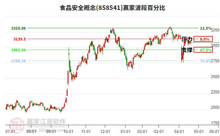 食品安全概念板塊波段百分比工具 食品安全概念板塊波段百分比工具