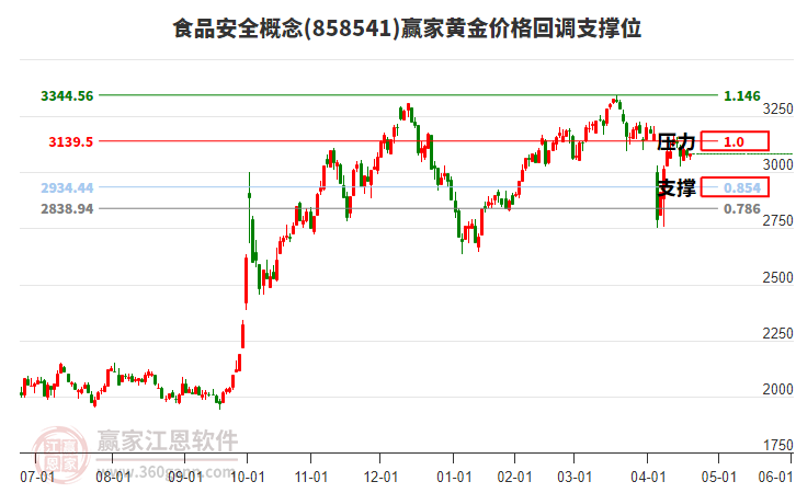 食品安全概念板塊黃金價(jià)格回調(diào)支撐位工具 食品安全概念板塊黃金價(jià)格回調(diào)支撐位工具