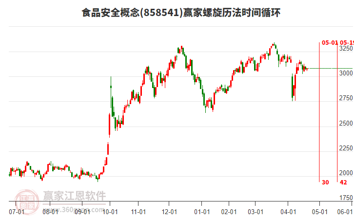 食品安全概念板塊螺旋歷法時(shí)間循環(huán)工具 食品安全概念板塊螺旋歷法時(shí)間循環(huán)工具