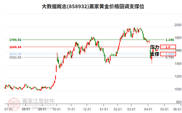 大數(shù)據(jù)概念板塊黃金價(jià)格回調(diào)支撐位工具