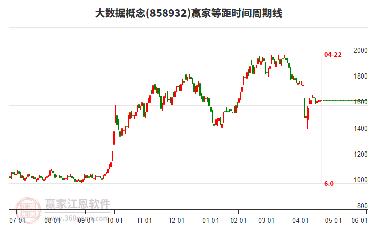 大數(shù)據(jù)概念板塊等距時(shí)間周期線工具
