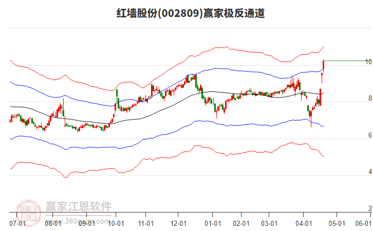 002809紅墻股份贏家極反通道工具