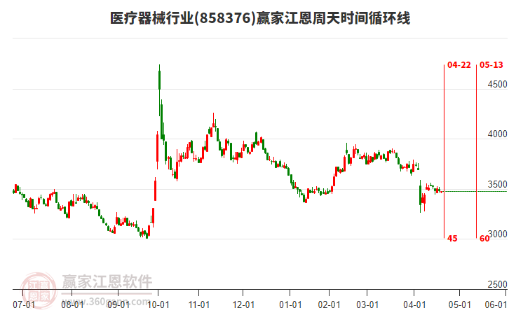 醫(yī)療器械行業(yè)江恩周天時(shí)間循環(huán)線工具 醫(yī)療器械行業(yè)江恩周天時(shí)間循環(huán)線工具