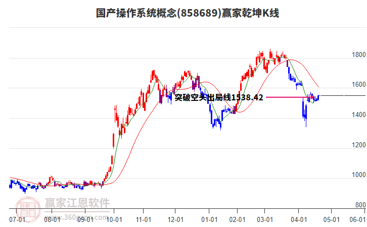 858689國產(chǎn)操作系統(tǒng)贏家乾坤K線工具