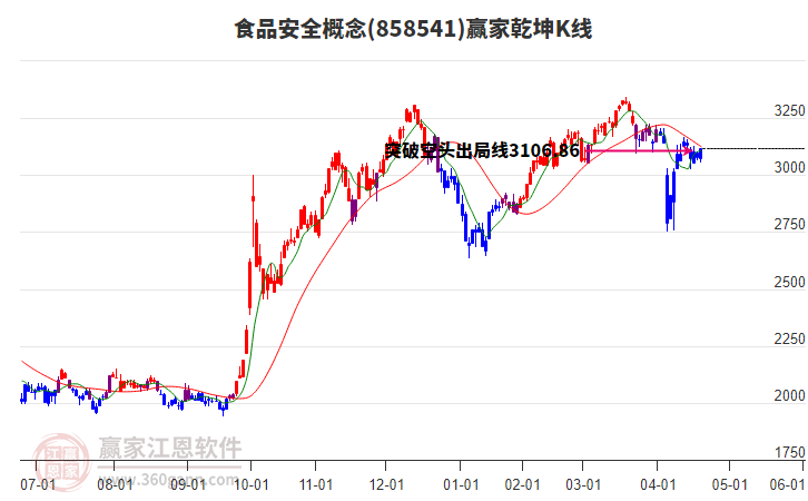 858541食品安全贏家乾坤K線工具 858541食品安全贏家乾坤K線工具