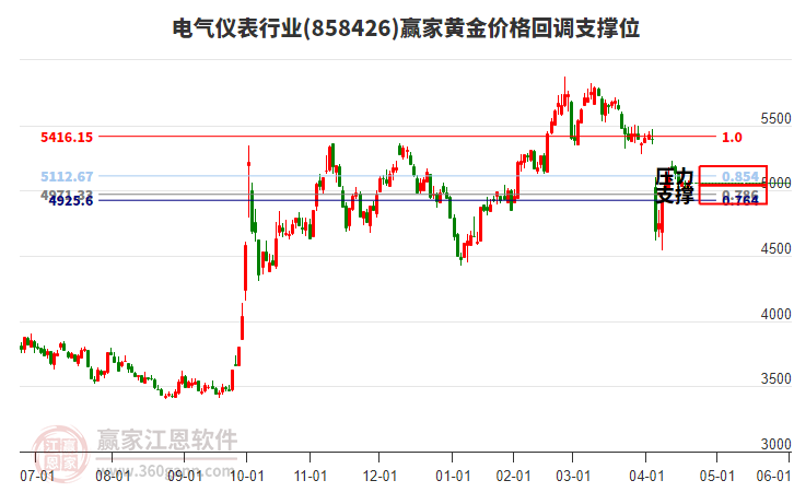 電氣儀表行業(yè)板塊黃金價(jià)格回調(diào)支撐位工具 電氣儀表行業(yè)板塊黃金價(jià)格回調(diào)支撐位工具