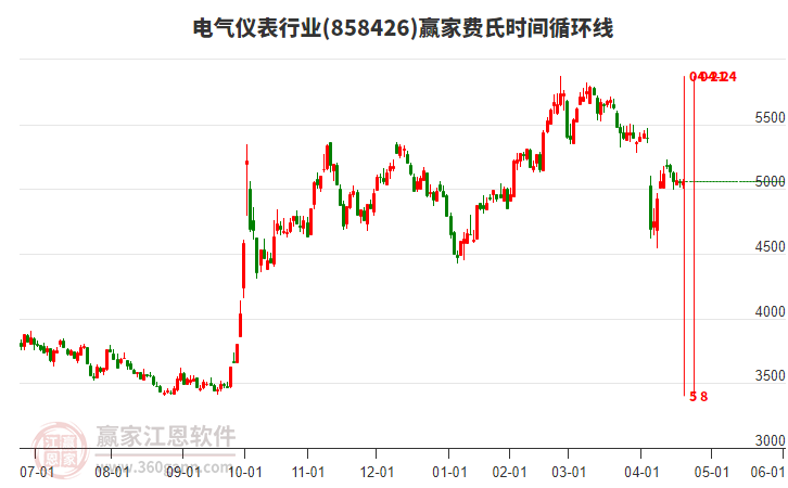 電氣儀表行業(yè)板塊費(fèi)氏時(shí)間循環(huán)線工具 電氣儀表行業(yè)板塊費(fèi)氏時(shí)間循環(huán)線工具