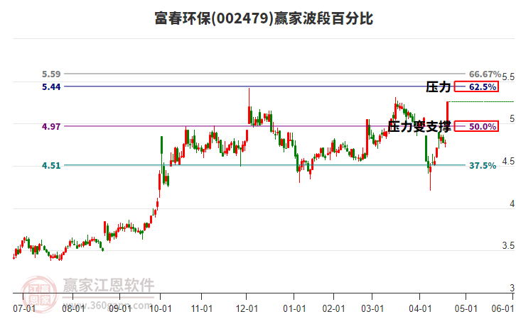 002479富春環(huán)保波段百分比工具