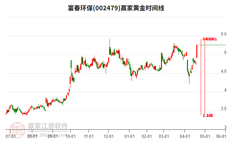 002479富春環(huán)保黃金時間周期線工具