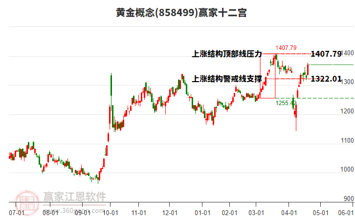 858499黃金贏家十二宮工具